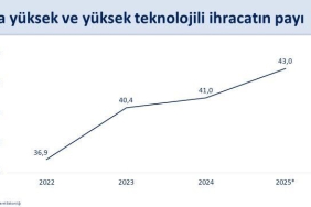 CUMHURBAŞKANI YARDIMCISI YILMAZ: "KÜRESEL TİCARETTE ARTAN KORUMACILIK EĞİLİMLERİNE VE ZAYIF DIŞ TALEP ŞARTLARINA RAĞMEN TÜRKİYE’NİN İHRACATINDAKİ YÜKSELİŞ EĞİLİMİ SÜRÜYOR" HAZİNE VE MALİYE BAKANI ŞİMŞEK: "KASIM AYINDA İHRACAT YILLIK 270,6 MİLYAR DOLARA ULAŞIRKEN, İTHALAT KÜRESEL ALTIN FİYATLARINDAKİ ARTIŞIN DA ETKİSİYLE 361,9 MİLYAR DOLAR GERÇEKLEŞTİ. OCAK-KASIM DÖNEMİNDE YÜKSEK VE ORTA-YÜKSEK TEKNOLOJİLİ ÜRÜN İHRACATI YILLIK YÜZDE 9,6 ARTTI"