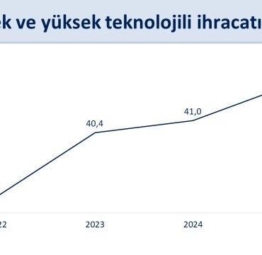 CUMHURBAŞKANI YARDIMCISI YILMAZ: "KÜRESEL TİCARETTE ARTAN KORUMACILIK EĞİLİMLERİNE VE ZAYIF DIŞ TALEP ŞARTLARINA RAĞMEN TÜRKİYE’NİN İHRACATINDAKİ YÜKSELİŞ EĞİLİMİ SÜRÜYOR" HAZİNE VE MALİYE BAKANI ŞİMŞEK: "KASIM AYINDA İHRACAT YILLIK 270,6 MİLYAR DOLARA ULAŞIRKEN, İTHALAT KÜRESEL ALTIN FİYATLARINDAKİ ARTIŞIN DA ETKİSİYLE 361,9 MİLYAR DOLAR GERÇEKLEŞTİ. OCAK-KASIM DÖNEMİNDE YÜKSEK VE ORTA-YÜKSEK TEKNOLOJİLİ ÜRÜN İHRACATI YILLIK YÜZDE 9,6 ARTTI"